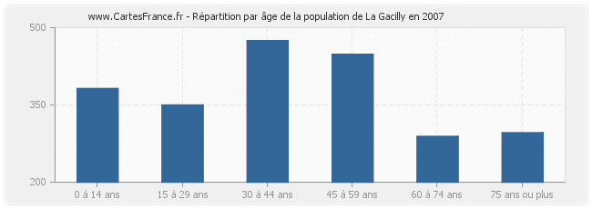 Répartition par âge de la population de La Gacilly en 2007